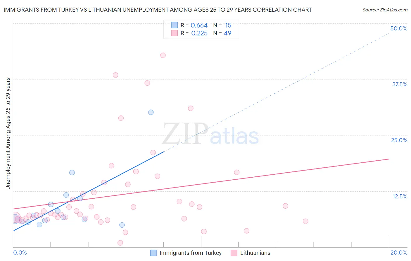 Immigrants from Turkey vs Lithuanian Unemployment Among Ages 25 to 29 years