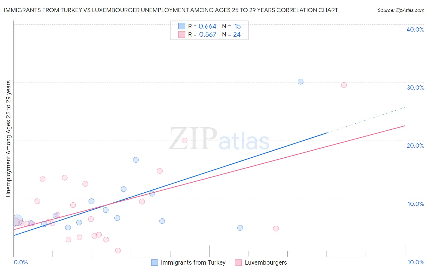 Immigrants from Turkey vs Luxembourger Unemployment Among Ages 25 to 29 years