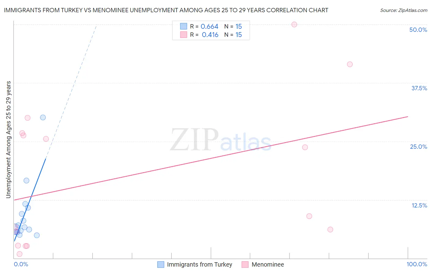 Immigrants from Turkey vs Menominee Unemployment Among Ages 25 to 29 years