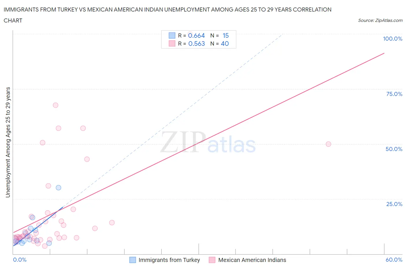 Immigrants from Turkey vs Mexican American Indian Unemployment Among Ages 25 to 29 years
