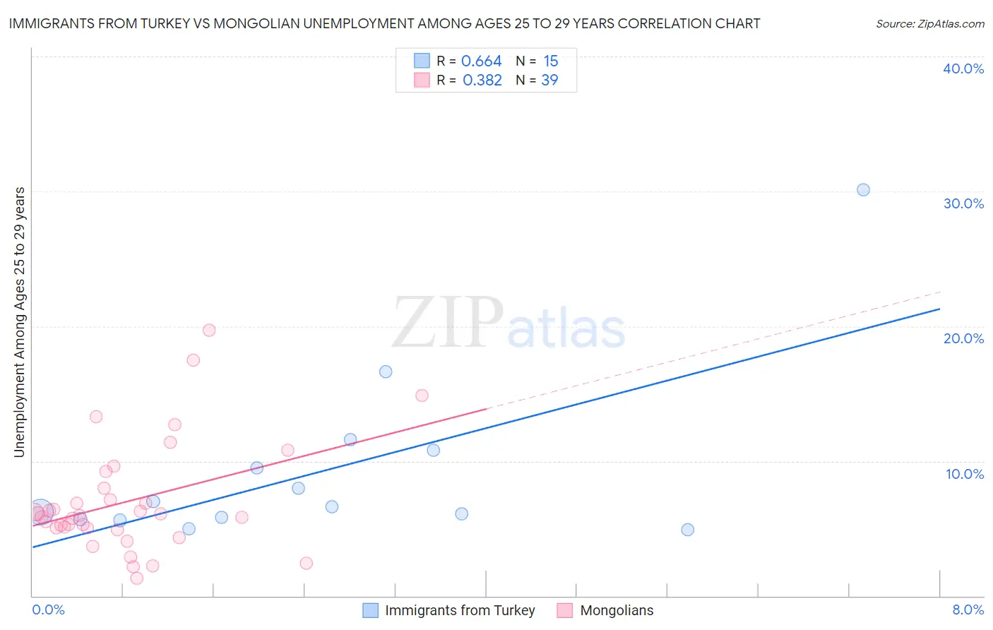 Immigrants from Turkey vs Mongolian Unemployment Among Ages 25 to 29 years