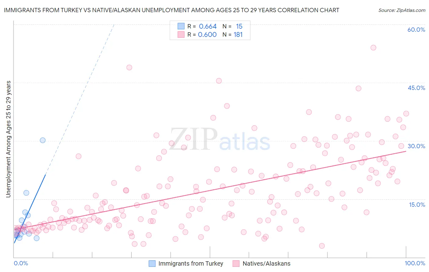 Immigrants from Turkey vs Native/Alaskan Unemployment Among Ages 25 to 29 years
