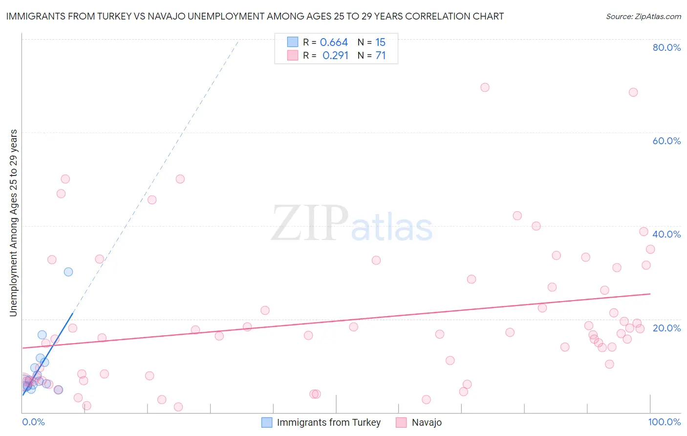 Immigrants from Turkey vs Navajo Unemployment Among Ages 25 to 29 years