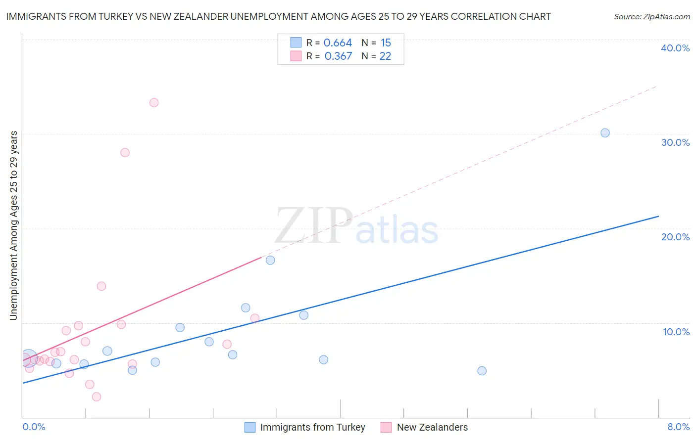 Immigrants from Turkey vs New Zealander Unemployment Among Ages 25 to 29 years