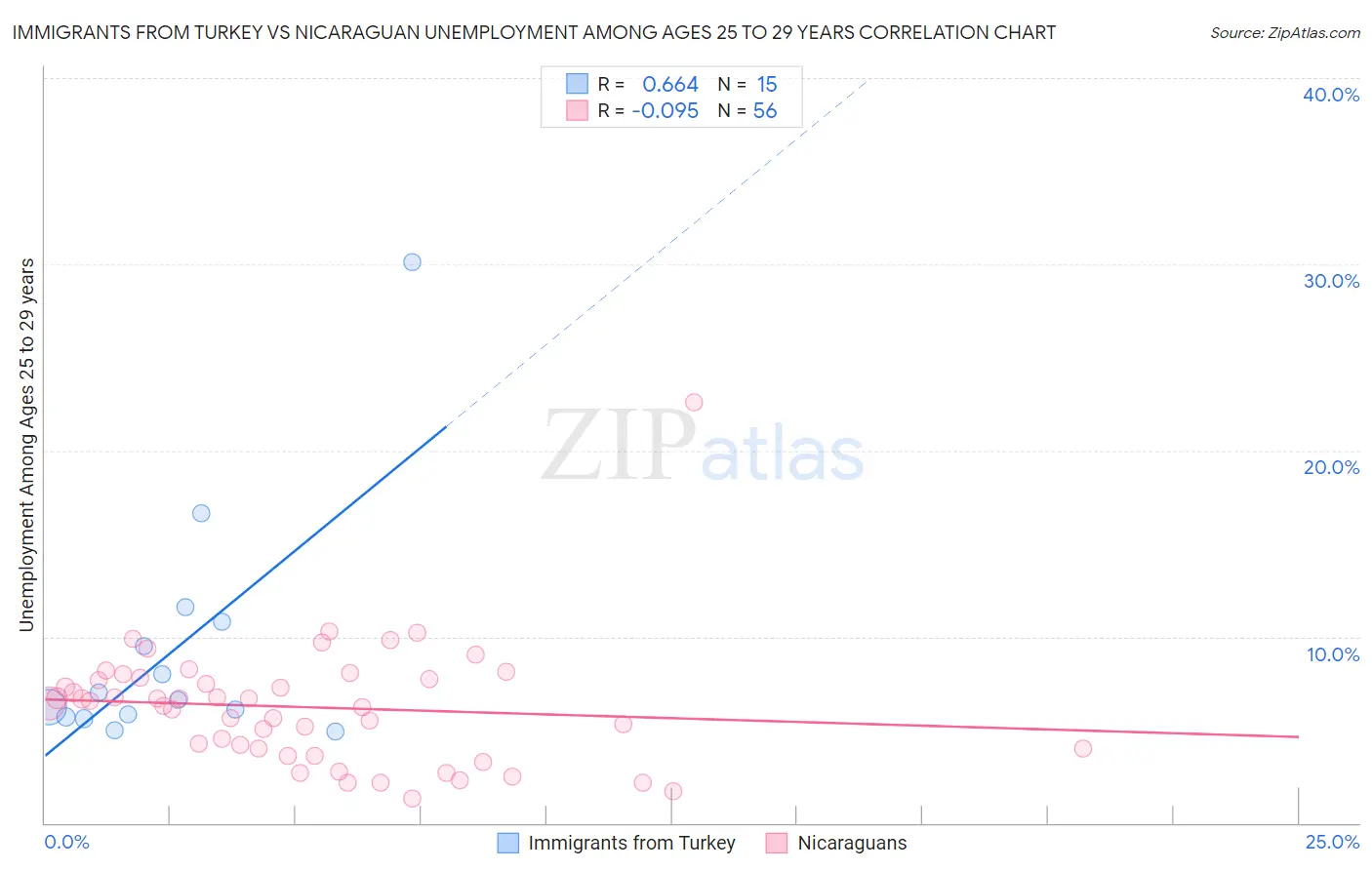 Immigrants from Turkey vs Nicaraguan Unemployment Among Ages 25 to 29 years