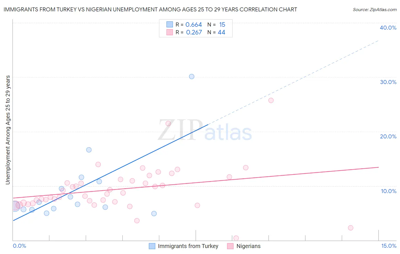 Immigrants from Turkey vs Nigerian Unemployment Among Ages 25 to 29 years