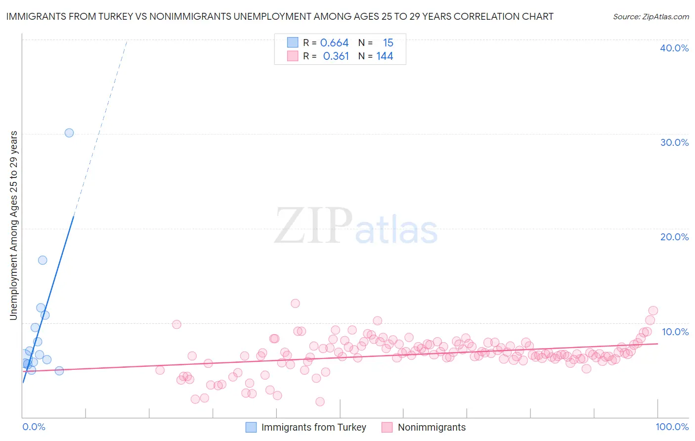 Immigrants from Turkey vs Nonimmigrants Unemployment Among Ages 25 to 29 years