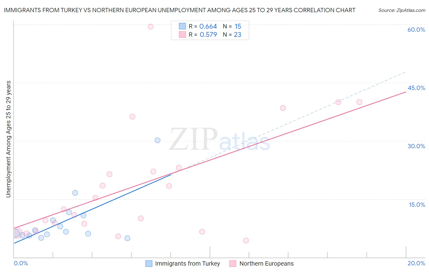 Immigrants from Turkey vs Northern European Unemployment Among Ages 25 to 29 years