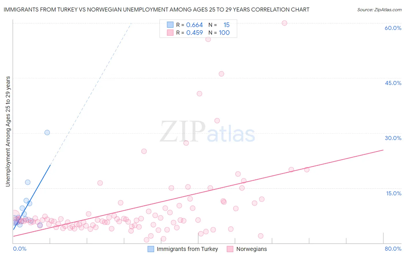 Immigrants from Turkey vs Norwegian Unemployment Among Ages 25 to 29 years
