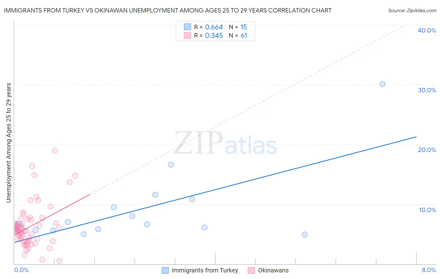 Immigrants from Turkey vs Okinawan Unemployment Among Ages 25 to 29 years