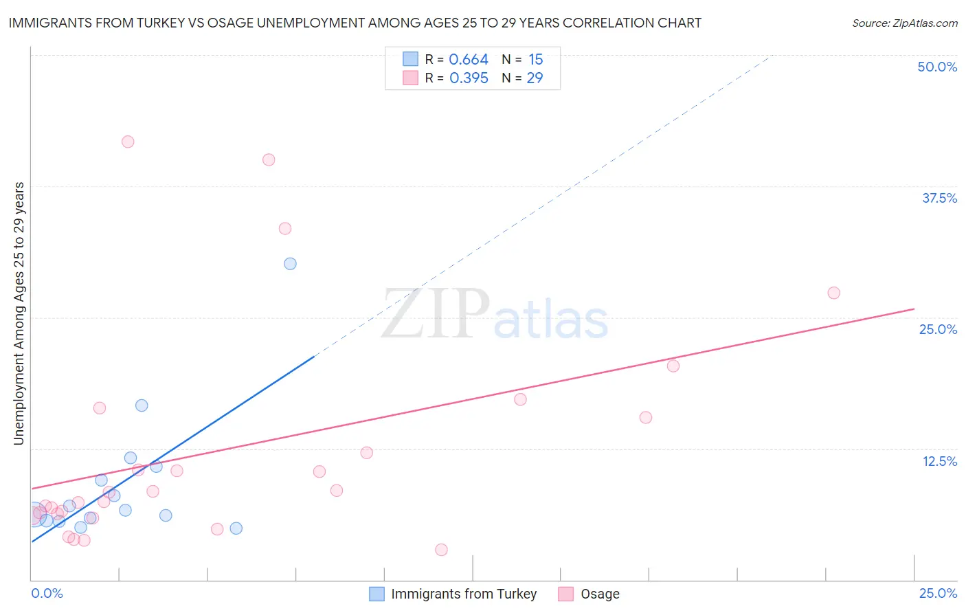 Immigrants from Turkey vs Osage Unemployment Among Ages 25 to 29 years