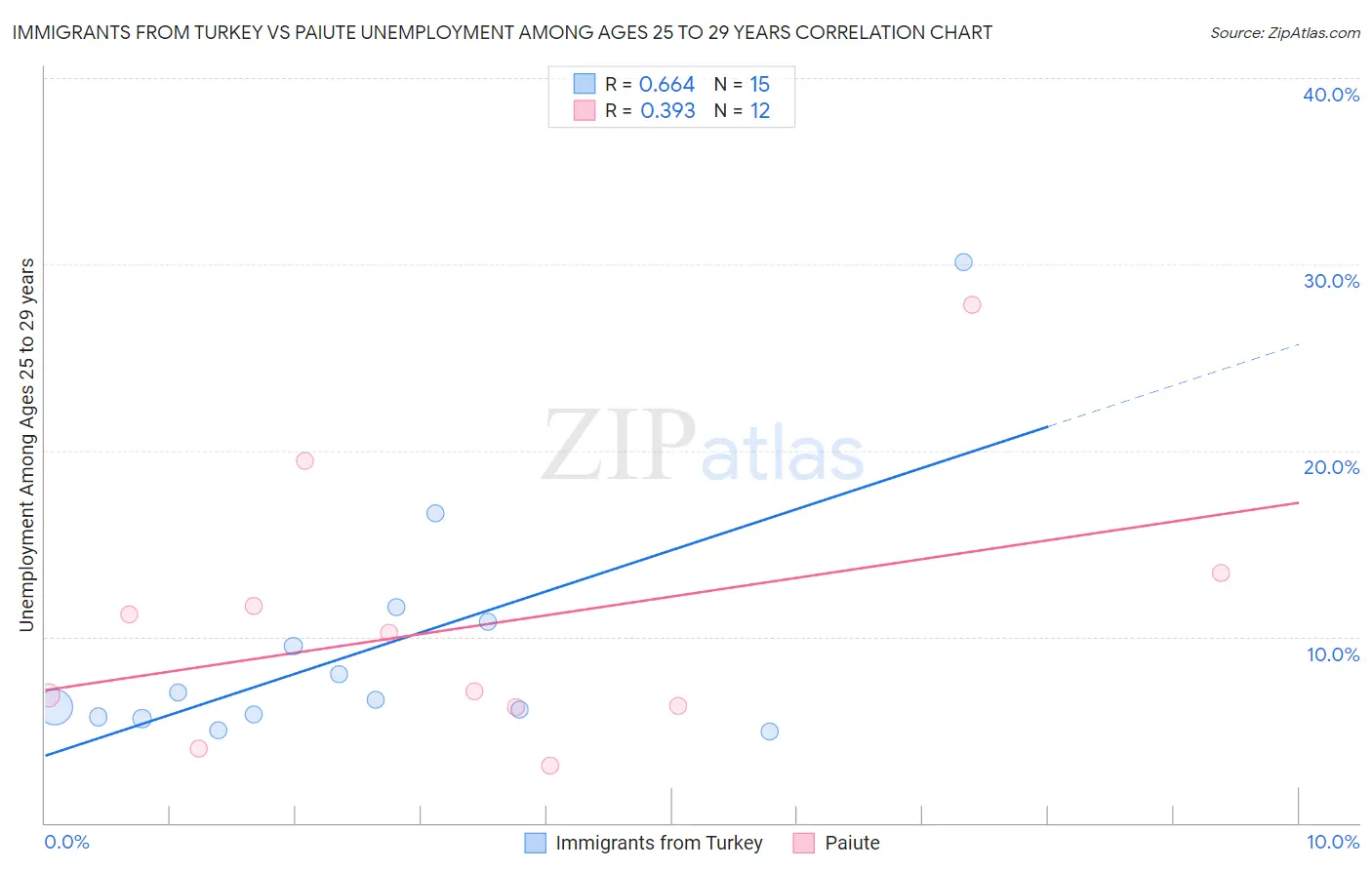 Immigrants from Turkey vs Paiute Unemployment Among Ages 25 to 29 years