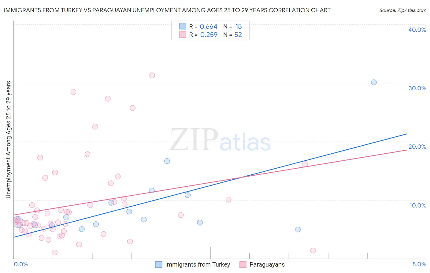 Immigrants from Turkey vs Paraguayan Unemployment Among Ages 25 to 29 years