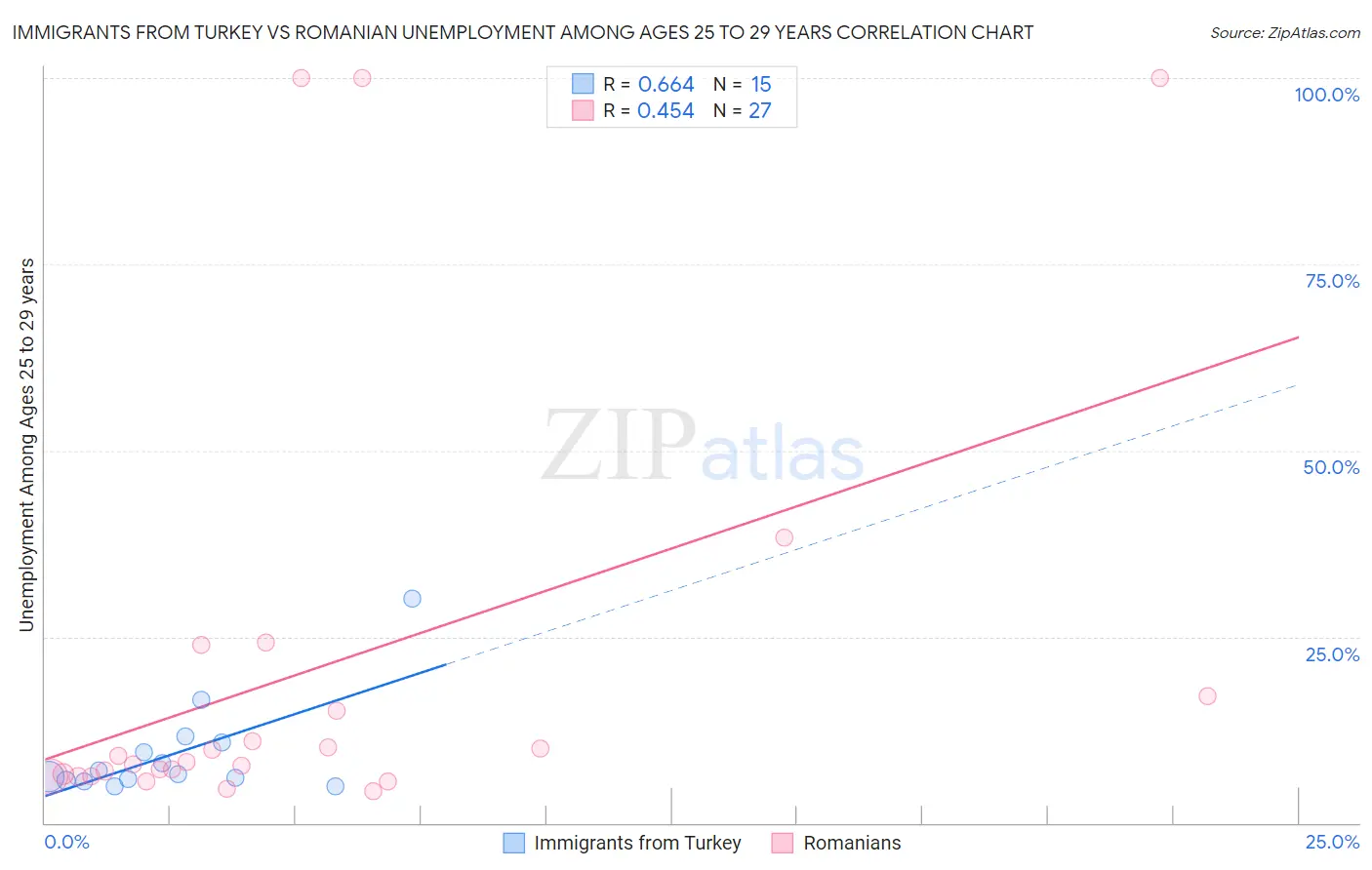 Immigrants from Turkey vs Romanian Unemployment Among Ages 25 to 29 years