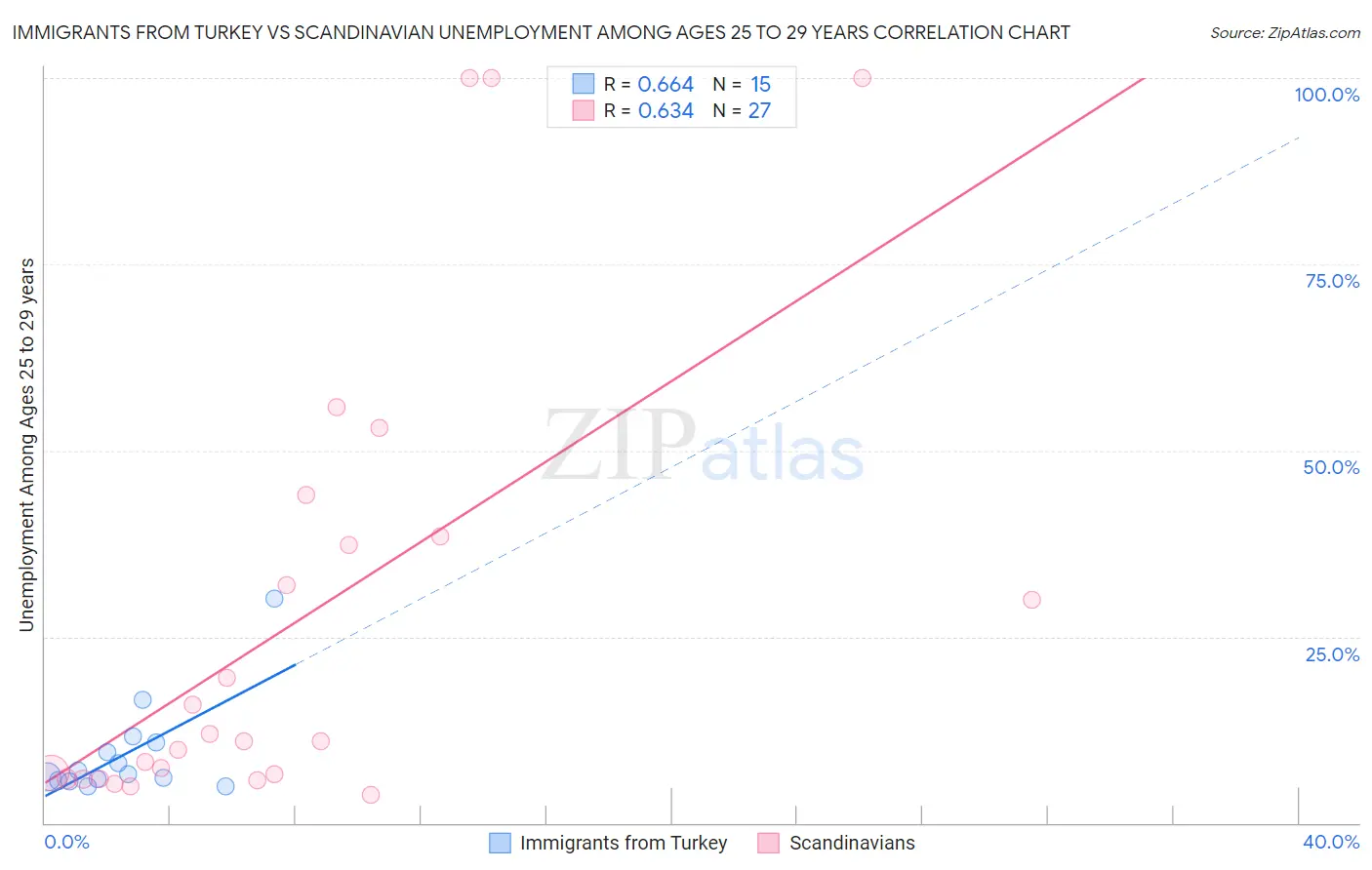 Immigrants from Turkey vs Scandinavian Unemployment Among Ages 25 to 29 years