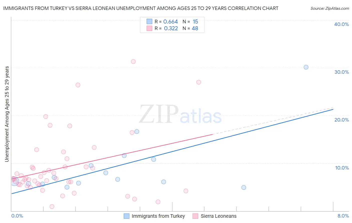 Immigrants from Turkey vs Sierra Leonean Unemployment Among Ages 25 to 29 years