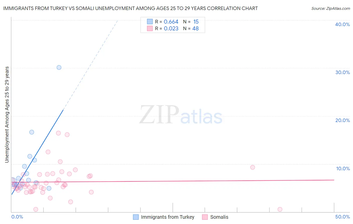 Immigrants from Turkey vs Somali Unemployment Among Ages 25 to 29 years