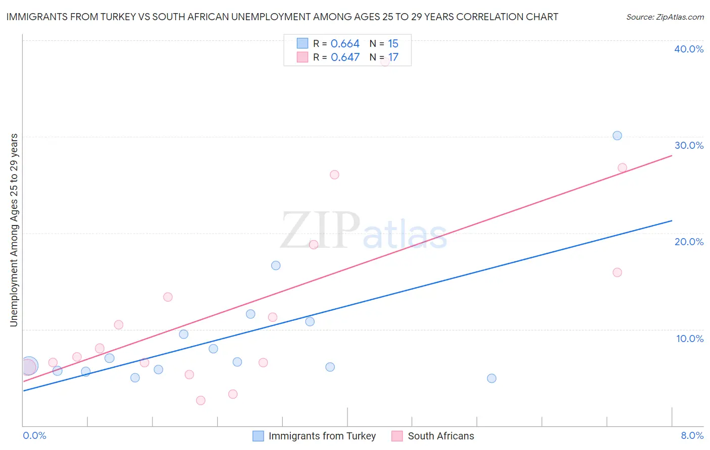 Immigrants from Turkey vs South African Unemployment Among Ages 25 to 29 years