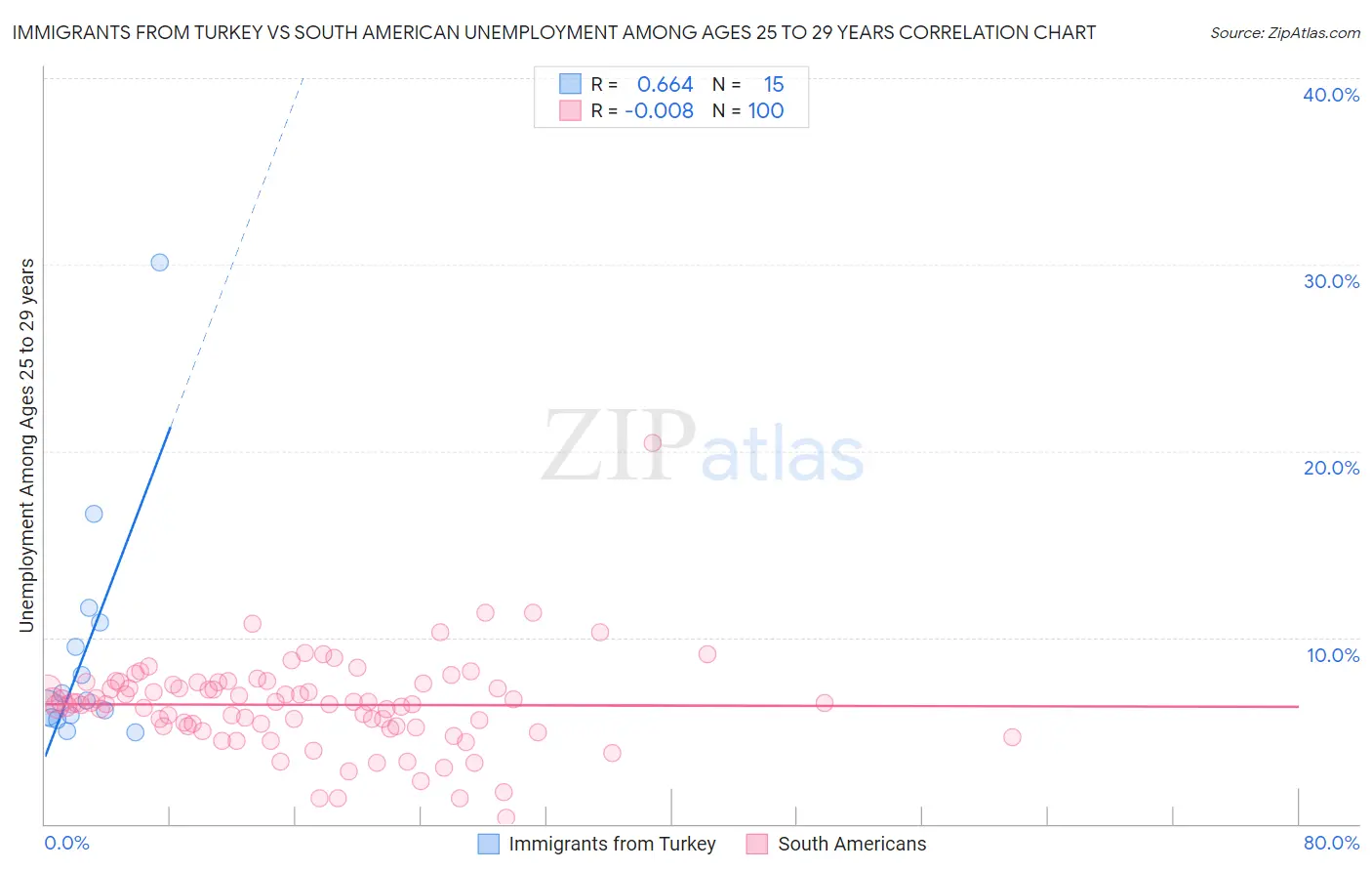 Immigrants from Turkey vs South American Unemployment Among Ages 25 to 29 years
