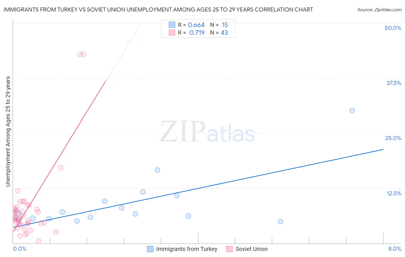 Immigrants from Turkey vs Soviet Union Unemployment Among Ages 25 to 29 years