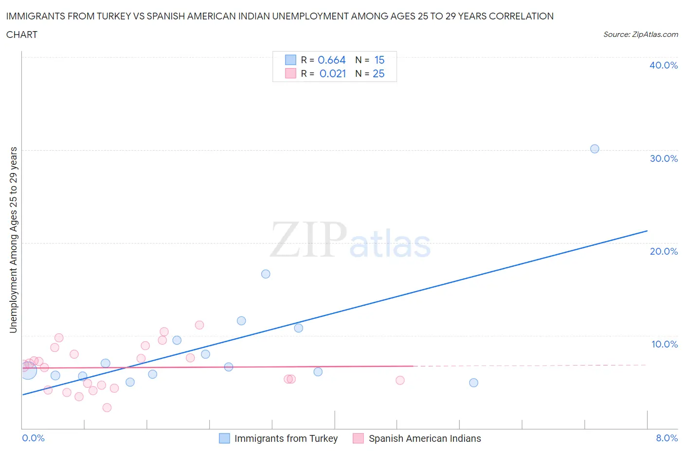 Immigrants from Turkey vs Spanish American Indian Unemployment Among Ages 25 to 29 years