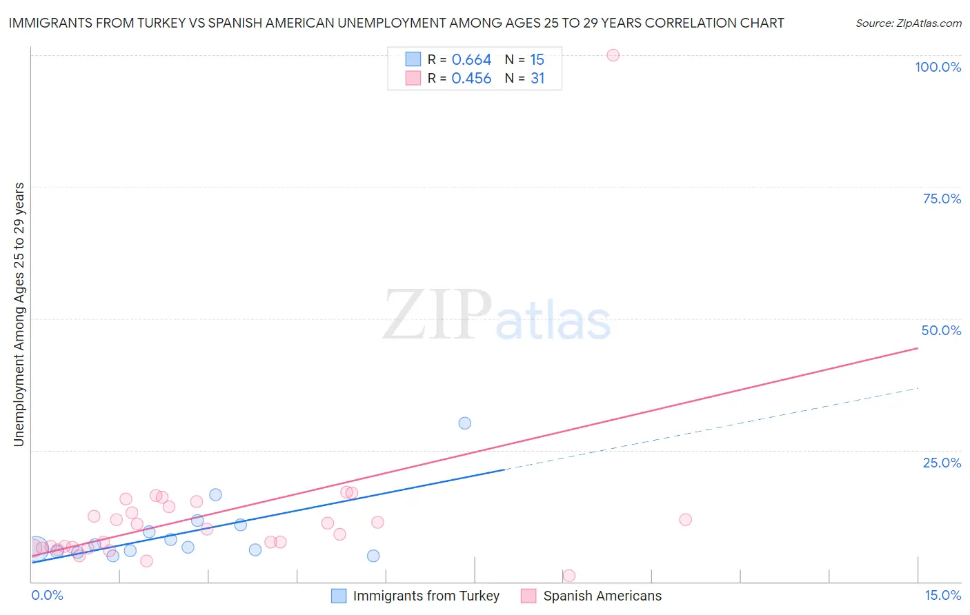 Immigrants from Turkey vs Spanish American Unemployment Among Ages 25 to 29 years