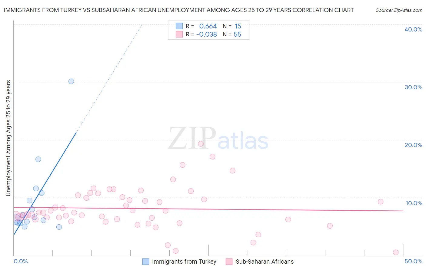 Immigrants from Turkey vs Subsaharan African Unemployment Among Ages 25 to 29 years