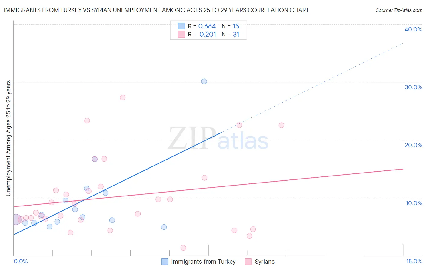 Immigrants from Turkey vs Syrian Unemployment Among Ages 25 to 29 years