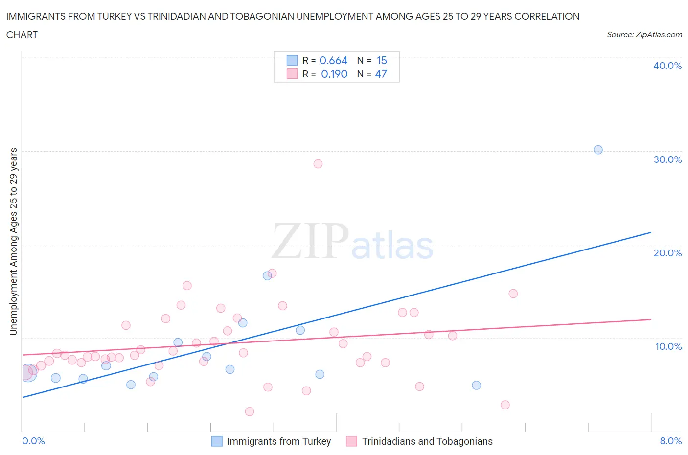 Immigrants from Turkey vs Trinidadian and Tobagonian Unemployment Among Ages 25 to 29 years