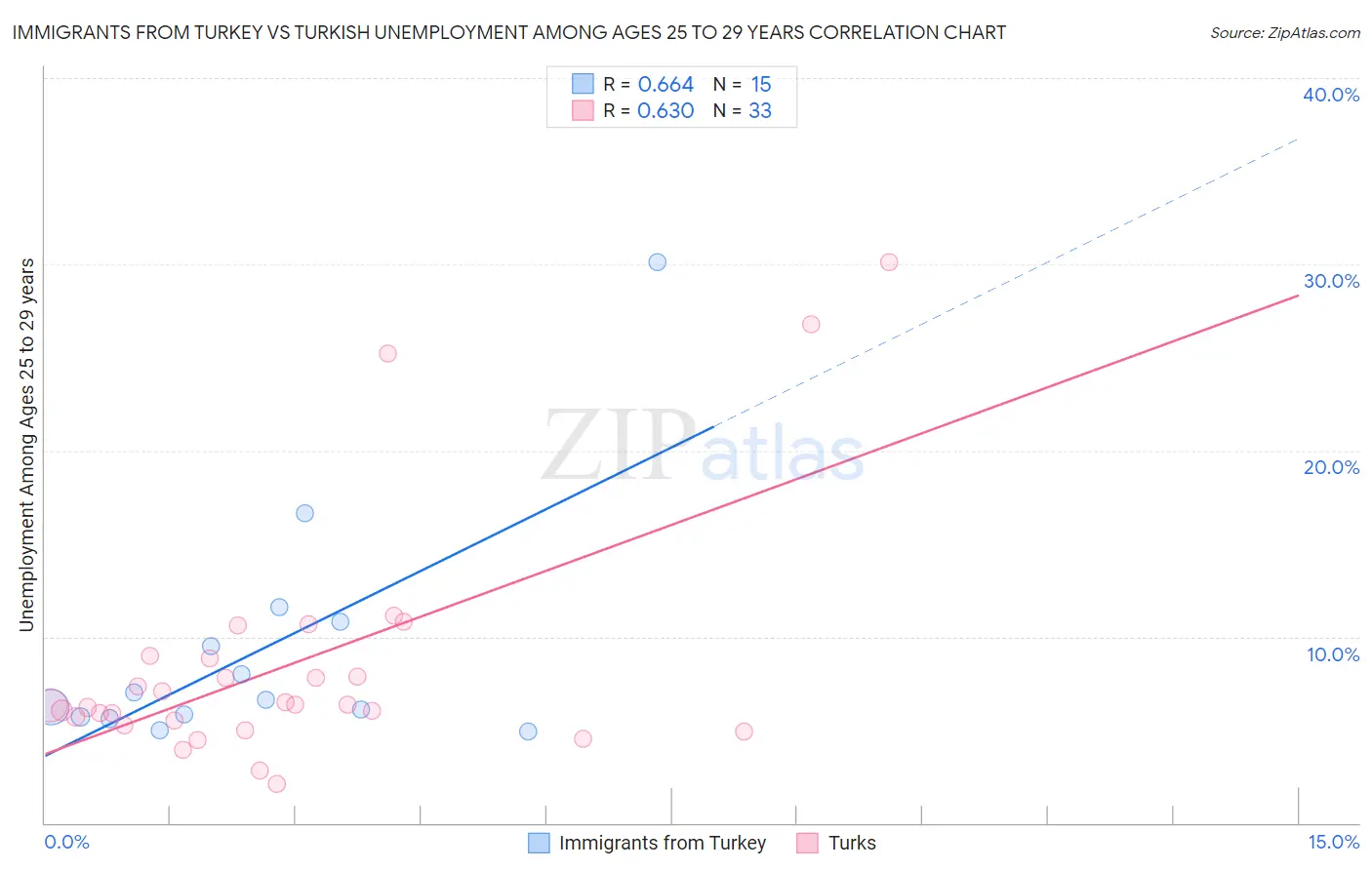 Immigrants from Turkey vs Turkish Unemployment Among Ages 25 to 29 years
