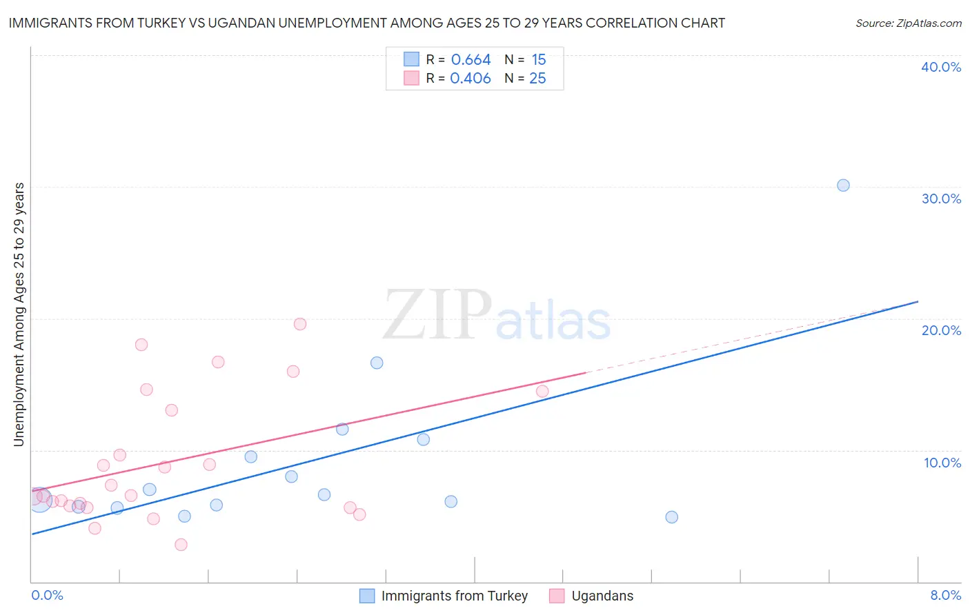 Immigrants from Turkey vs Ugandan Unemployment Among Ages 25 to 29 years