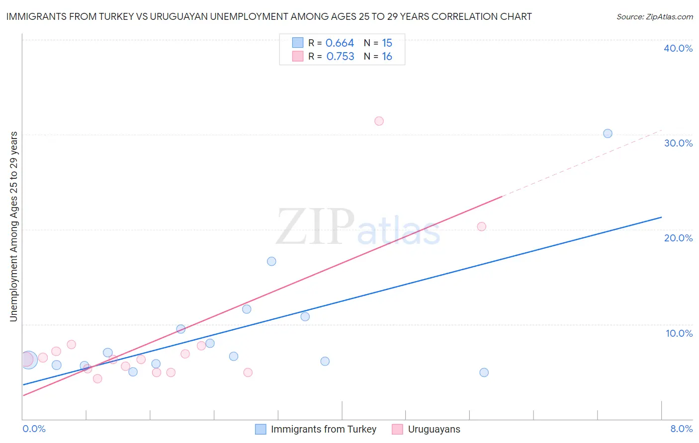 Immigrants from Turkey vs Uruguayan Unemployment Among Ages 25 to 29 years