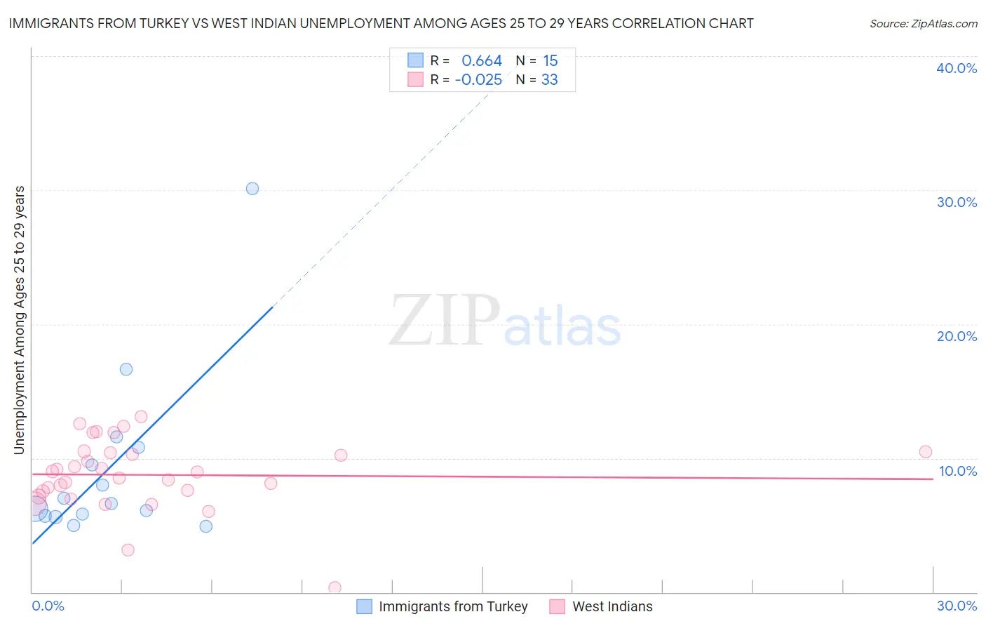 Immigrants from Turkey vs West Indian Unemployment Among Ages 25 to 29 years
