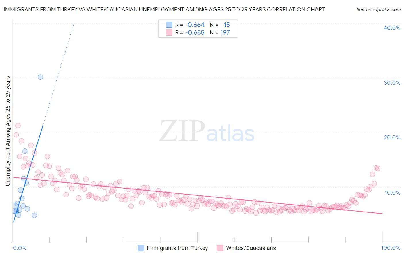 Immigrants from Turkey vs White/Caucasian Unemployment Among Ages 25 to 29 years