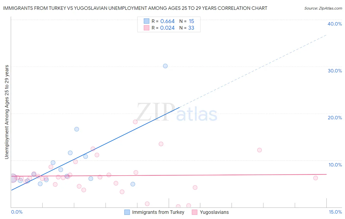 Immigrants from Turkey vs Yugoslavian Unemployment Among Ages 25 to 29 years