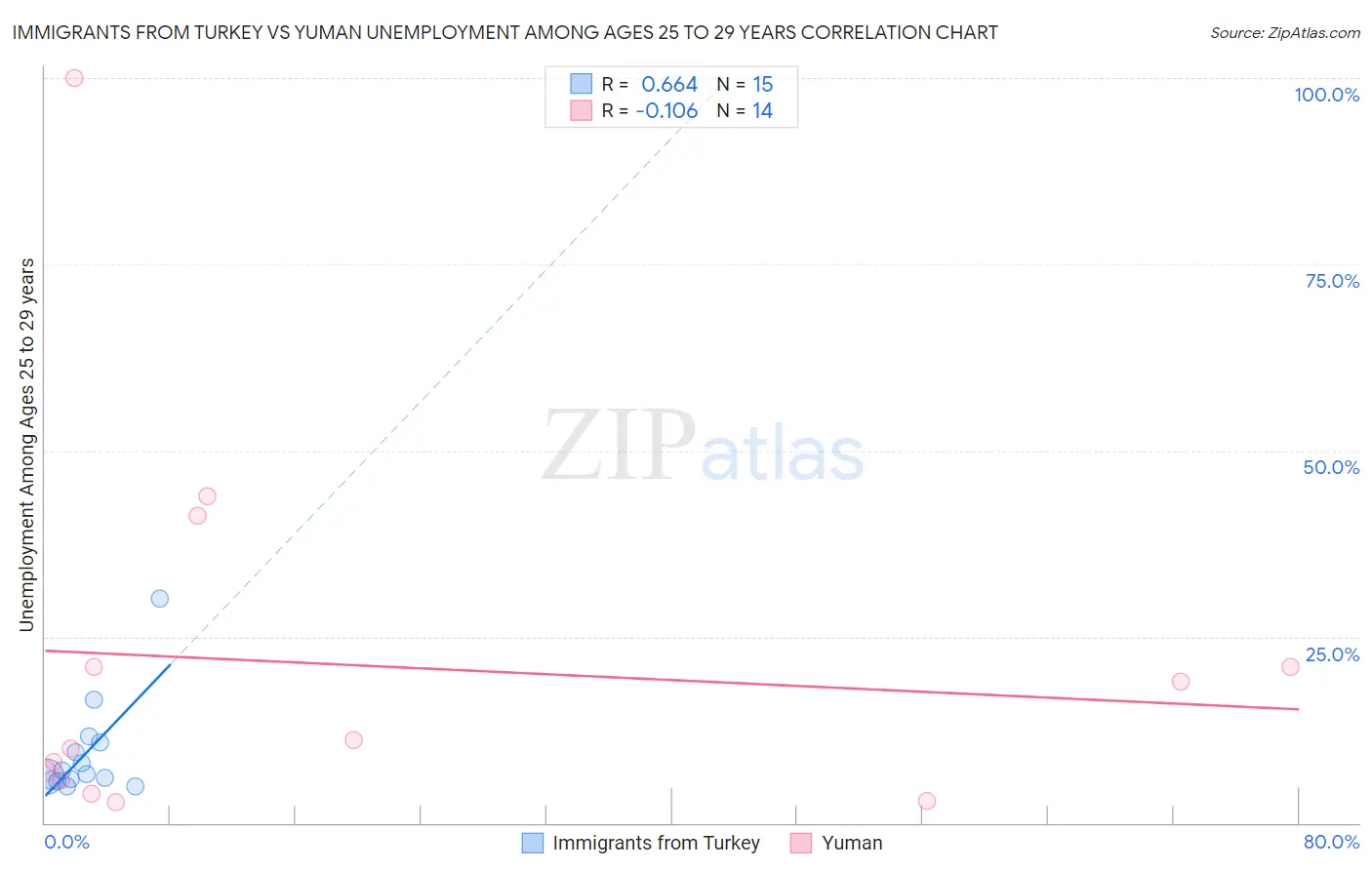 Immigrants from Turkey vs Yuman Unemployment Among Ages 25 to 29 years