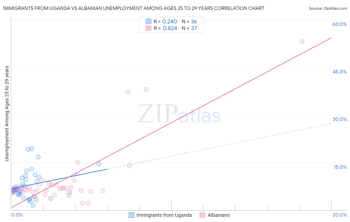 Immigrants from Uganda vs Albanian Unemployment Among Ages 25 to 29 years