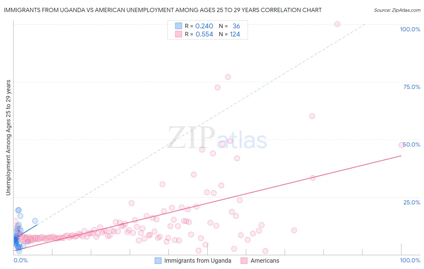 Immigrants from Uganda vs American Unemployment Among Ages 25 to 29 years