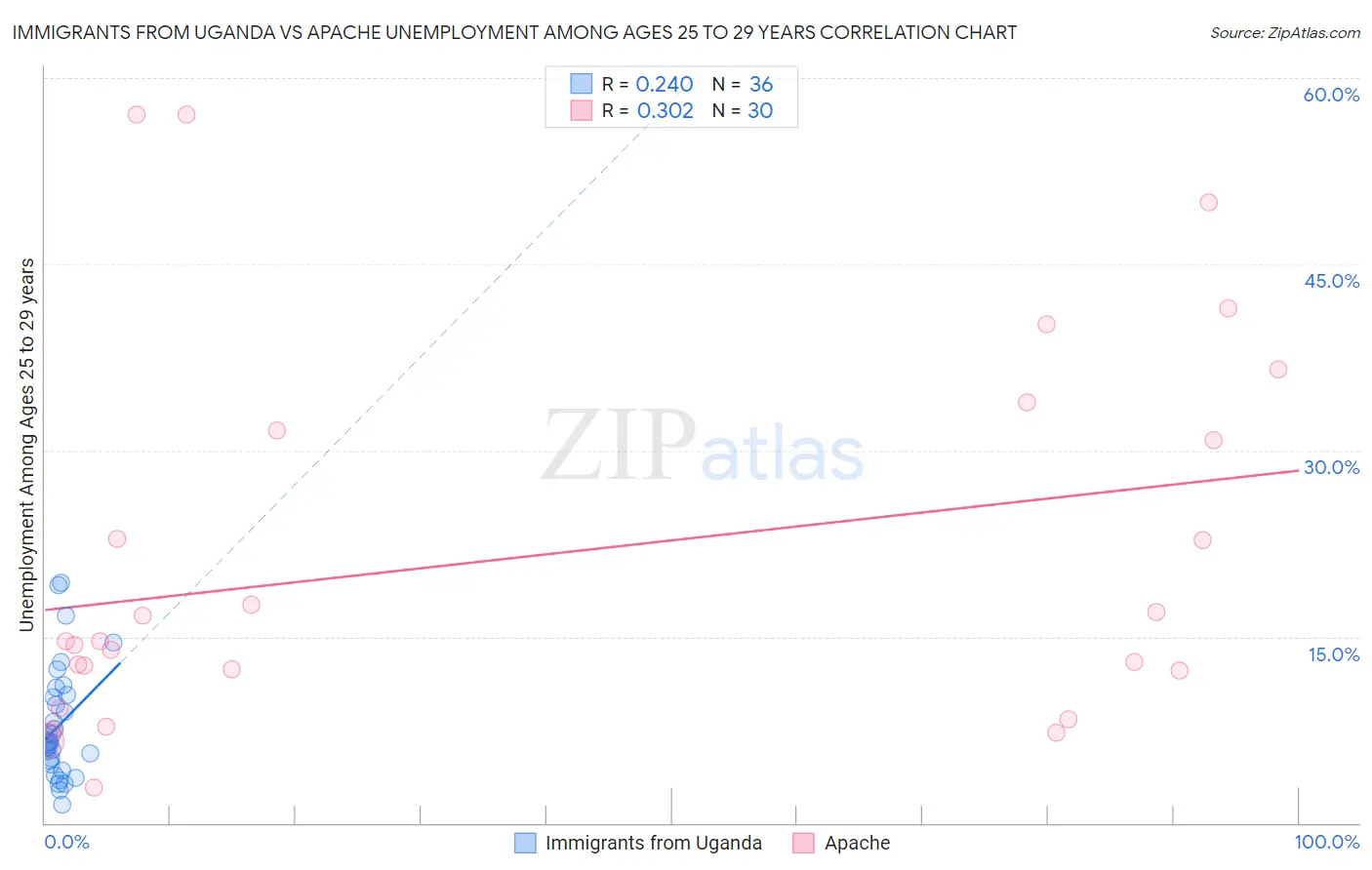 Immigrants from Uganda vs Apache Unemployment Among Ages 25 to 29 years