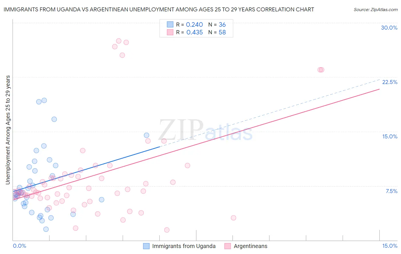Immigrants from Uganda vs Argentinean Unemployment Among Ages 25 to 29 years