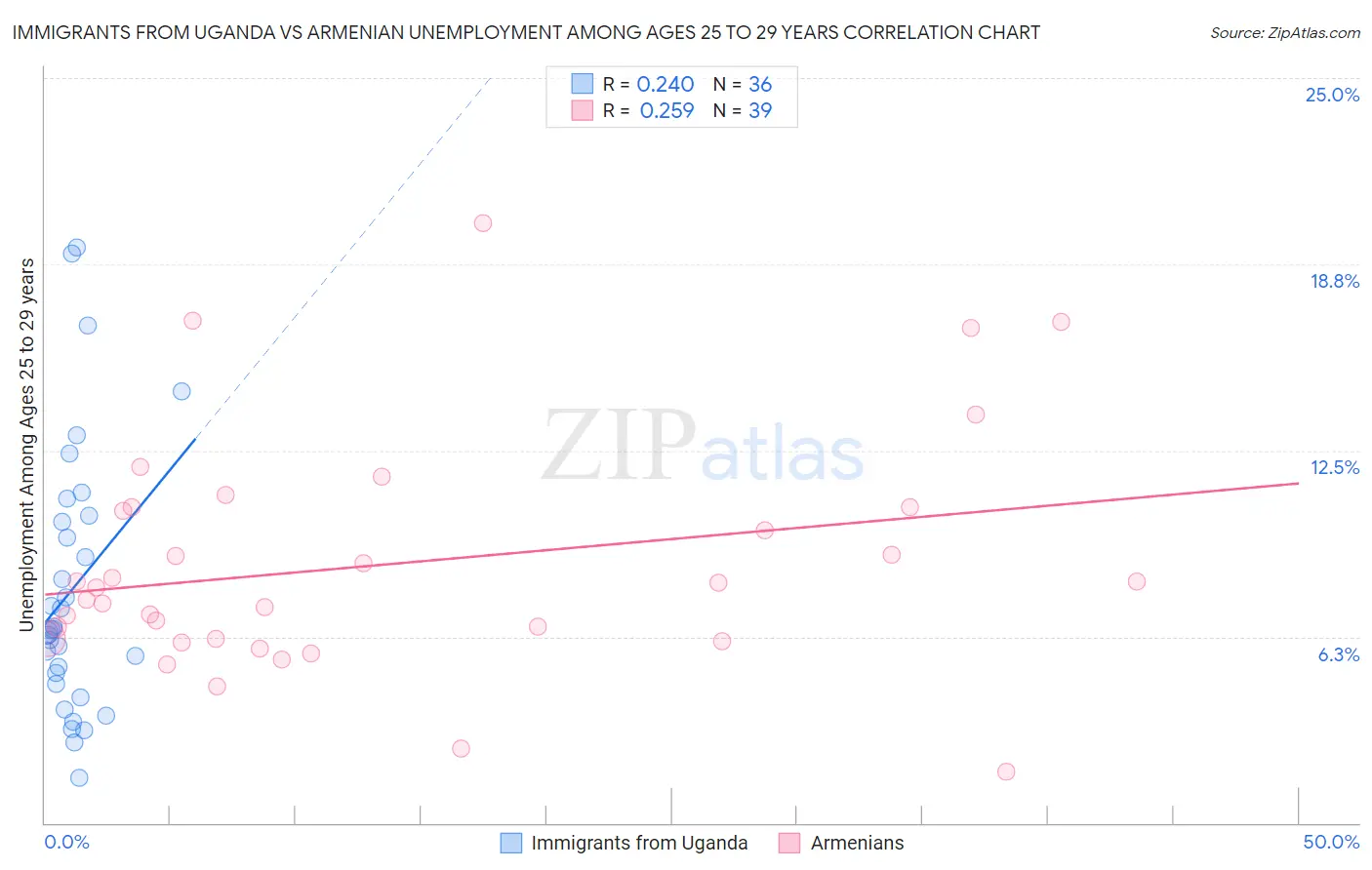 Immigrants from Uganda vs Armenian Unemployment Among Ages 25 to 29 years