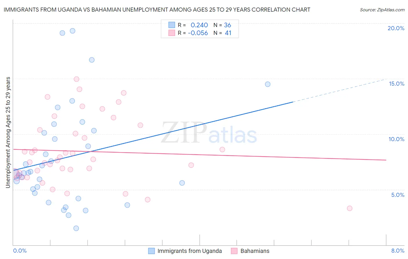 Immigrants from Uganda vs Bahamian Unemployment Among Ages 25 to 29 years