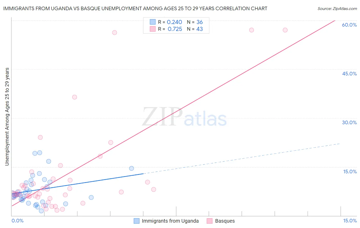 Immigrants from Uganda vs Basque Unemployment Among Ages 25 to 29 years