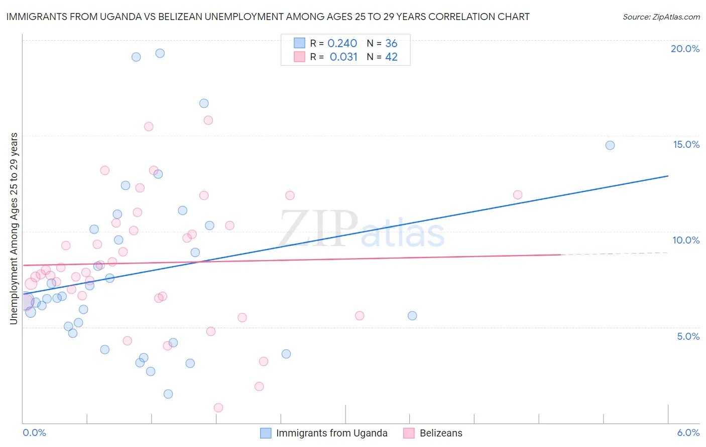 Immigrants from Uganda vs Belizean Unemployment Among Ages 25 to 29 years