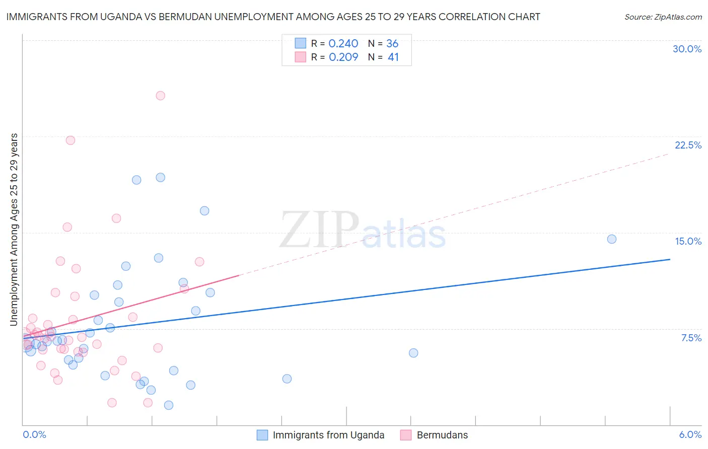 Immigrants from Uganda vs Bermudan Unemployment Among Ages 25 to 29 years