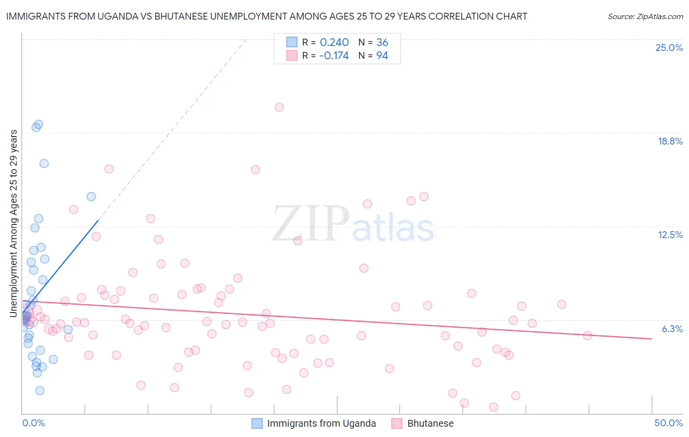 Immigrants from Uganda vs Bhutanese Unemployment Among Ages 25 to 29 years