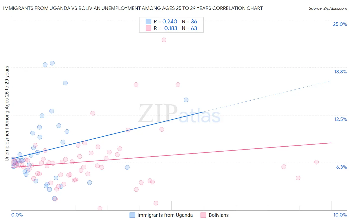 Immigrants from Uganda vs Bolivian Unemployment Among Ages 25 to 29 years