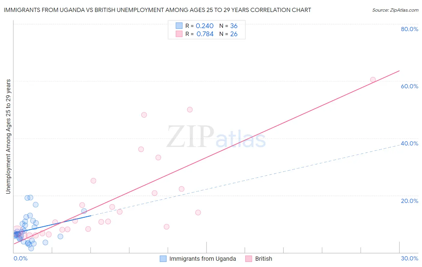 Immigrants from Uganda vs British Unemployment Among Ages 25 to 29 years