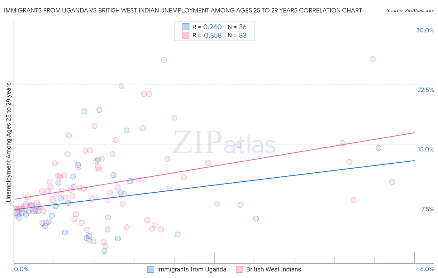 Immigrants from Uganda vs British West Indian Unemployment Among Ages 25 to 29 years