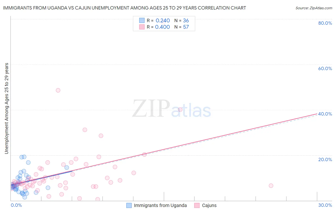 Immigrants from Uganda vs Cajun Unemployment Among Ages 25 to 29 years